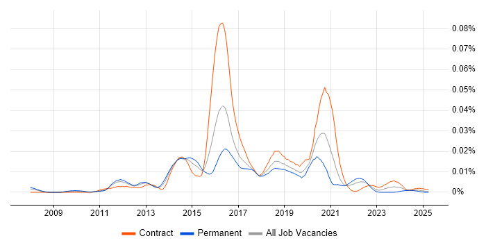 Job vacancy trend for GlusterFS in the UK