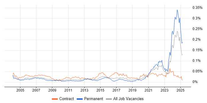 Job vacancy trend for GMP in the UK Job vacancy trend for GMP in the UK
