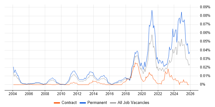 GNSS job vacancy trend in the UK