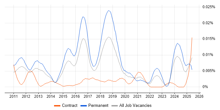 Job vacancy trend for GNU Octave in the UK Job vacancy trend for GNU Octave in the UK
