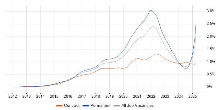 Job vacancy trend for Go in the UK Job vacancy trend for Go in the UK