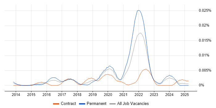 Job vacancy trend for GoCardless in the UK Job vacancy trend for GoCardless in the UK
