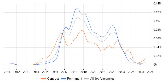 Job vacancy trend for GoCD in the UK