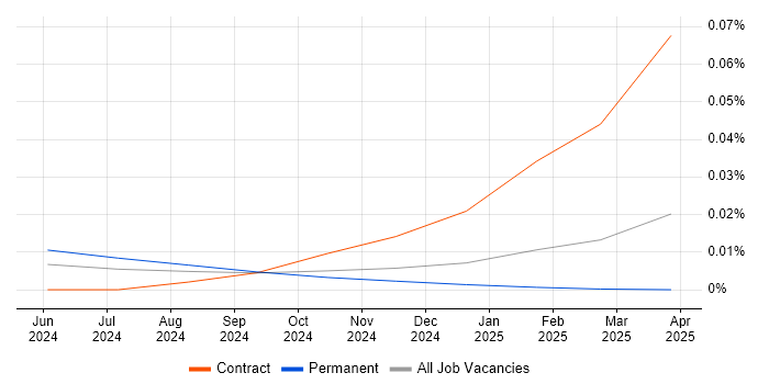 Job vacancy trend for Godot in the UK