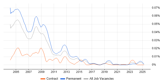 Job vacancy trend for GoldMine in the UK Job vacancy trend for GoldMine in the UK