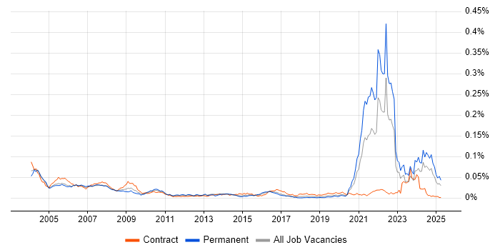Job vacancy trend for Good Clinical Practice in the UK Job vacancy trend for Good Clinical Practice in the UK
