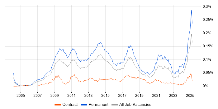 Job vacancy trend for Google Ads in the UK Job vacancy trend for Google Ads in the UK