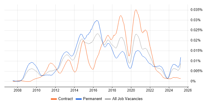 Job vacancy trend for Google Analytics Analyst in the UK Job vacancy trend for Google Analytics Analyst in the UK