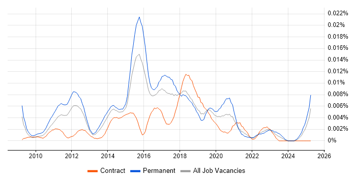 Job vacancy trend for Google Analytics Manager in the UK Job vacancy trend for Google Analytics Manager in the UK