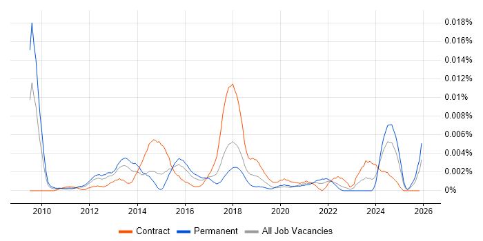 Google Analytics Specialist job vacancy trend in the UK