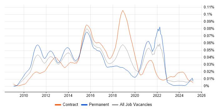 Job vacancy trend for Google App Engine in the UK Job vacancy trend for Google App Engine in the UK