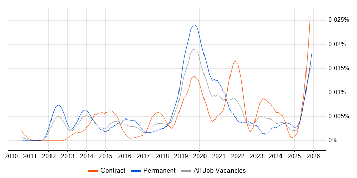 Google Apps Script job vacancy trend in the UK