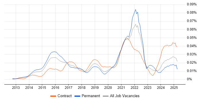 Job vacancy trend for Google Compute Engine in the UK