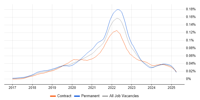 Job vacancy trend for Google Data Studio in the UK