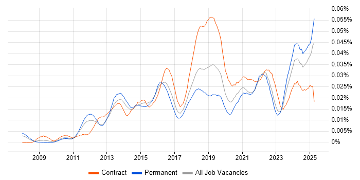 Job vacancy trend for Google Docs in the UK Job vacancy trend for Google Docs in the UK
