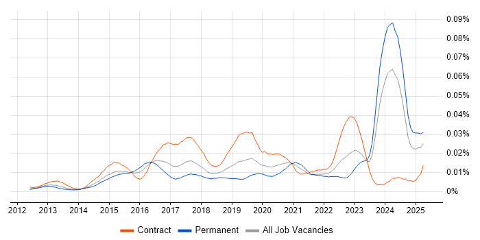Job vacancy trend for Google Drive in the UK Job vacancy trend for Google Drive in the UK