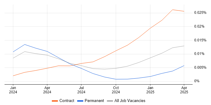 Job vacancy trend for Google Gemini in the UK