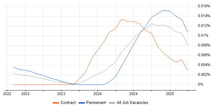Job vacancy trend for Google JAX in the UK
