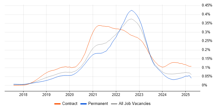 Job vacancy trend for Google Kubernetes Engine in the UK Job vacancy trend for Google Kubernetes Engine in the UK