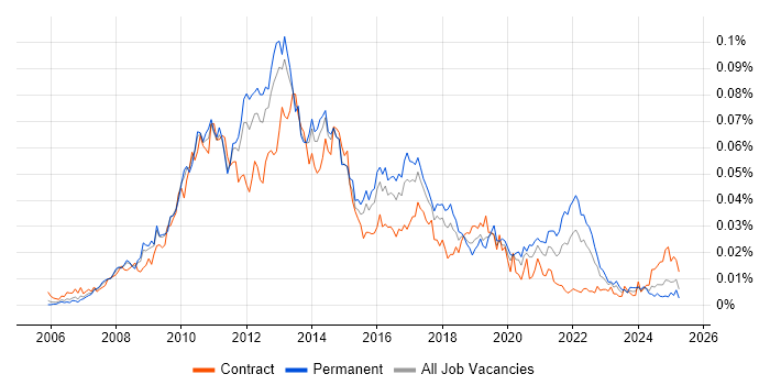 Job vacancy trend for Google Maps API in the UK Job vacancy trend for Google Maps API in the UK