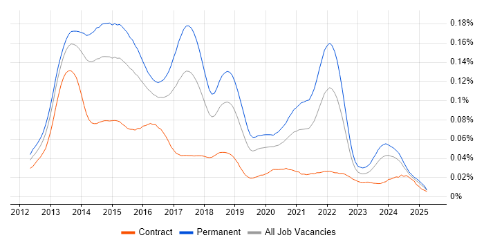 Job vacancy trend for Google Play in the UK Job vacancy trend for Google Play in the UK