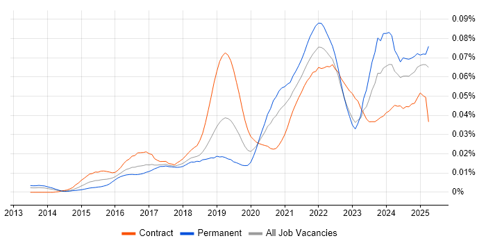 Job vacancy trend for Google Sheets in the UK Job vacancy trend for Google Sheets in the UK