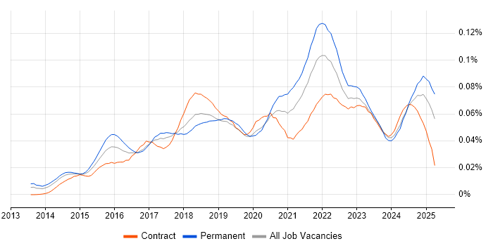 Job vacancy trend for Google Tag Manager in the UK