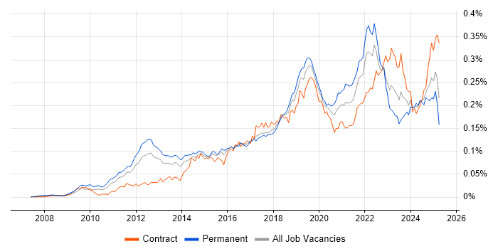 Job vacancy trend for Google Workspace in the UK Job vacancy trend for Google Workspace in the UK