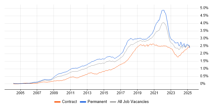 Job vacancy trend for Google in the UK