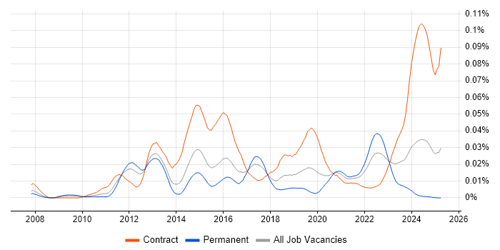 Job vacancy trend for GoogleTest in the UK Job vacancy trend for GoogleTest in the UK