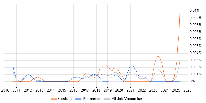 Job vacancy trend for GoToWebinar in the UK Job vacancy trend for GoToWebinar in the UK