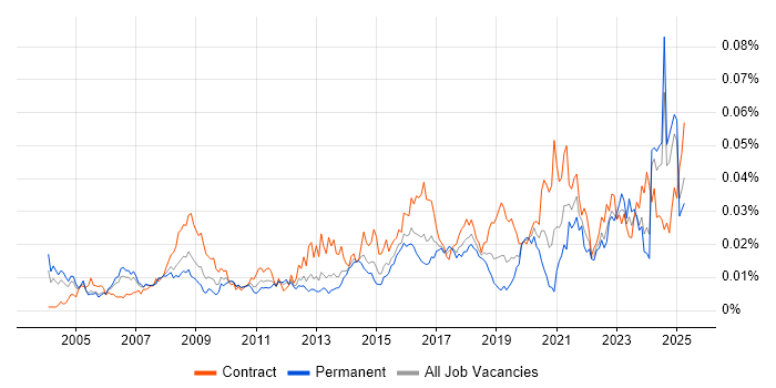 Job vacancy trend for Governance Consultant in the UK Job vacancy trend for Governance Consultant in the UK