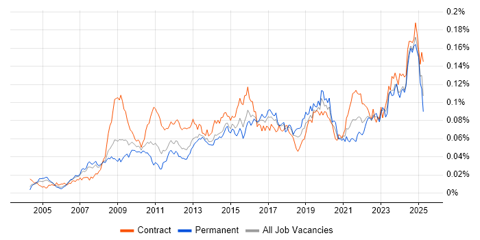 Job vacancy trend for Governance Manager in the UK Job vacancy trend for Governance Manager in the UK