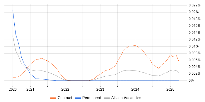 Job vacancy trend for govService in the UK
