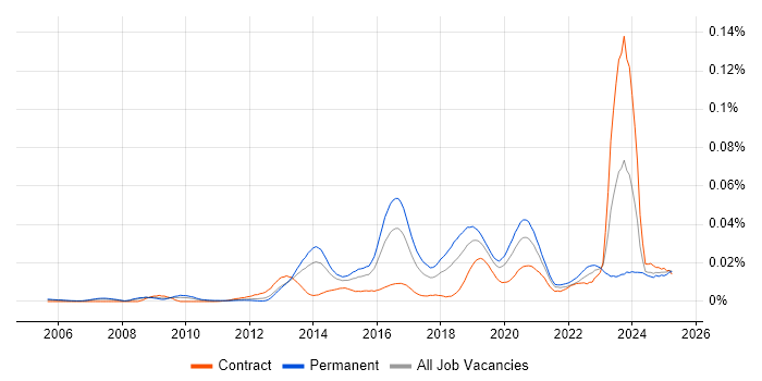Job vacancy trend for GPEN in the UK