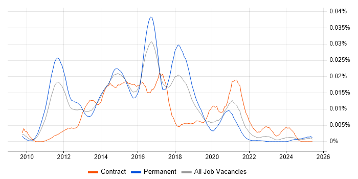 Job vacancy trend for GPG13 in the UK Job vacancy trend for GPG13 in the UK