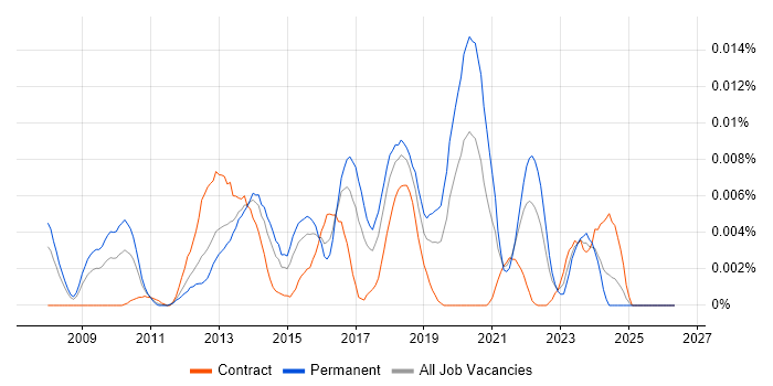 GPGPU job vacancy trend in the UK