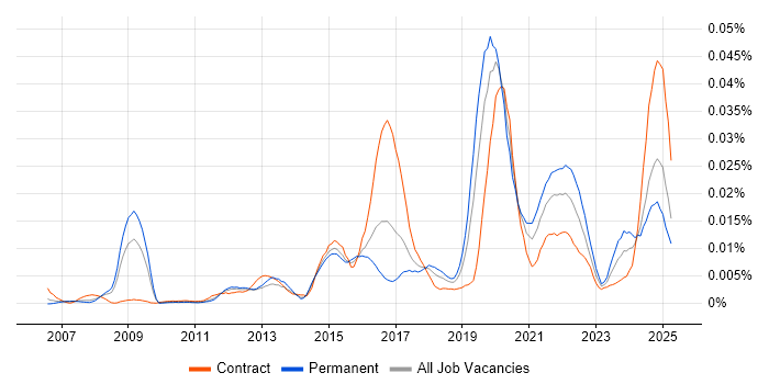 Job vacancy trend for GPON in the UK