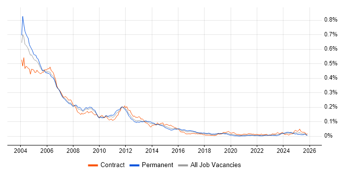 GPRS job vacancy trend in the UK