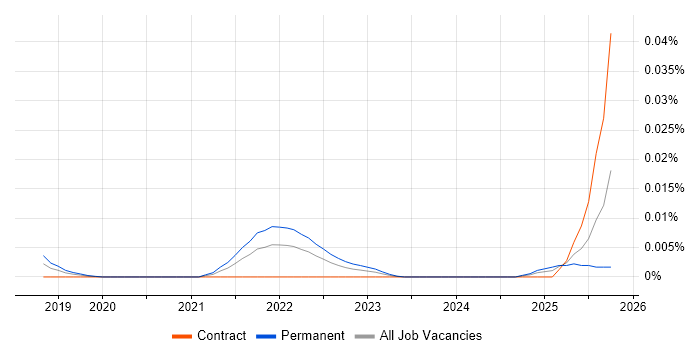 GraalVM job vacancy trend in the UK