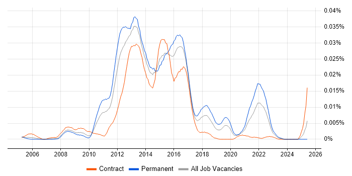 Job vacancy trend for Graceful Degradation in the UK Job vacancy trend for Graceful Degradation in the UK