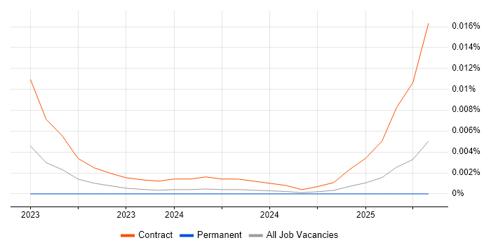 Job vacancy trend for Gradio in the UK Job vacancy trend for Gradio in the UK
