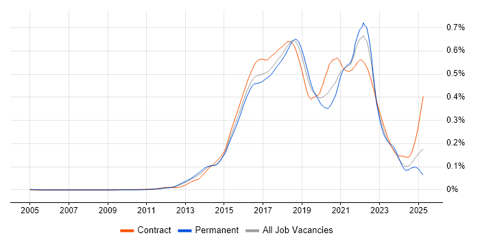Job vacancy trend for Gradle in the UK Job vacancy trend for Gradle in the UK