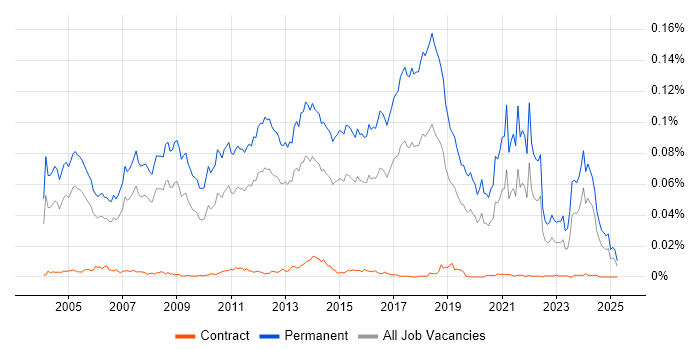 Job vacancy trend for Graduate Consultant in the UK Job vacancy trend for Graduate Consultant in the UK