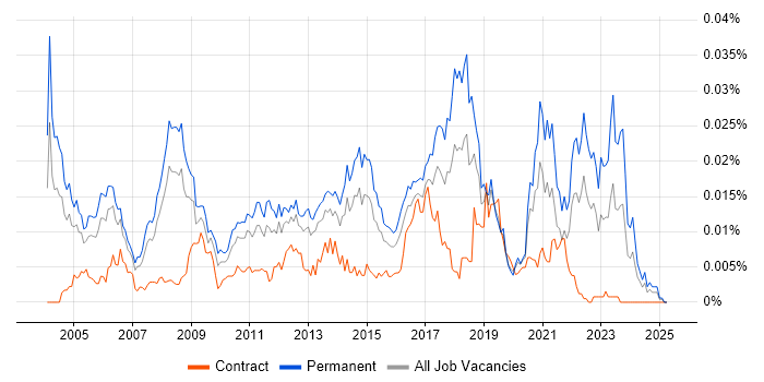 Job vacancy trend for Graduate Data Analyst in the UK Job vacancy trend for Graduate Data Analyst in the UK