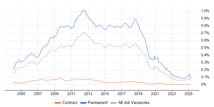 Job vacancy trend for Graduate Developer in the UK Job vacancy trend for Graduate Developer in the UK