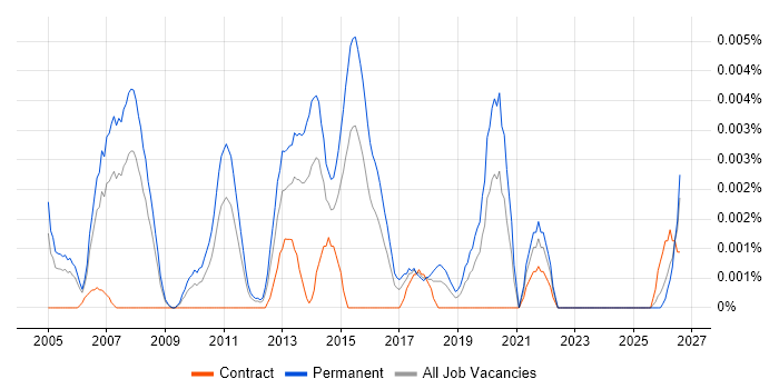 Graduate IT Manager job vacancy trend in the UK