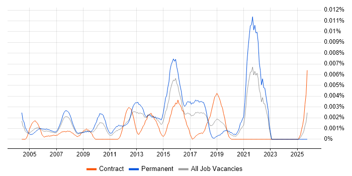 Graduate Project Coordinator job vacancy trend in the UK