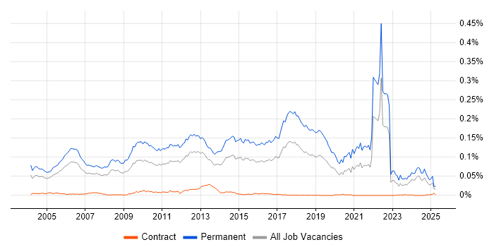 Job vacancy trend for Graduate Software Engineer in the UK Job vacancy trend for Graduate Software Engineer in the UK
