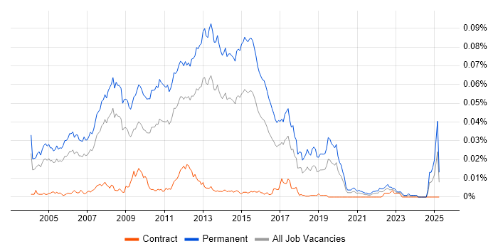 Job vacancy trend for Graduate SQL Developer in the UK Job vacancy trend for Graduate SQL Developer in the UK